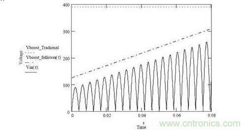 隨著輸入電壓變化，傳統(tǒng)升壓調(diào)節(jié)器和升壓跟隨器輸出電壓的變化情況