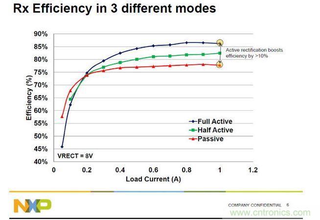 全橋主動(dòng)振流式的A4WP收端芯片效率最高，NXP可以達(dá)到86%。