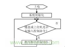 智能電動機(jī)保護(hù)器自動檢測系統(tǒng)設(shè)計