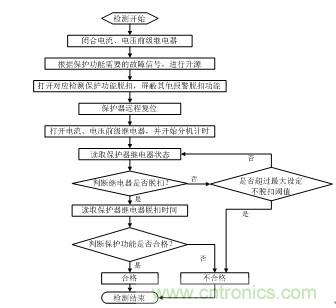 智能電動(dòng)機(jī)保護(hù)器自動(dòng)檢測系統(tǒng)設(shè)計(jì)