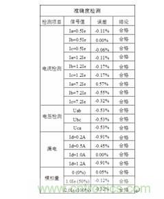 智能電動機(jī)保護(hù)器自動檢測系統(tǒng)設(shè)計