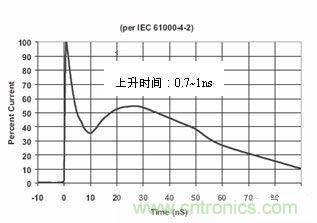 圖4：IEC61000-4-2中規(guī)定的靜電波形在這個標(biāo)準(zhǔn)中規(guī)定了靜電測試的不同等級，請見下表1。