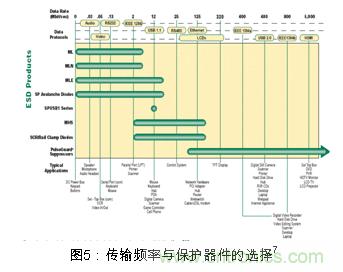 Littlefuse對被保護(hù)設(shè)備傳輸頻率與保護(hù)器件電容的一個關(guān)系圖