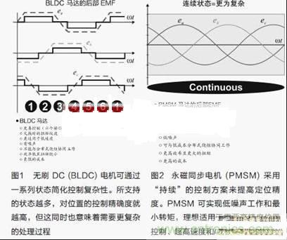 通過智能電機控制優(yōu)化實時性能與效率的方案