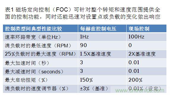 通過智能電機控制優(yōu)化實時性能與效率的方案