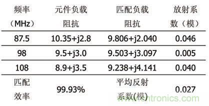 寬帶射頻功率放大器的匹配電路設(shè)計