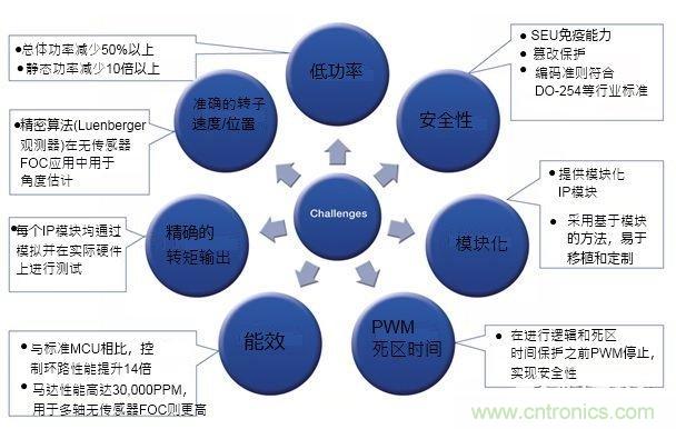 用于安全關(guān)鍵應用的無傳感器馬達控制解決方案