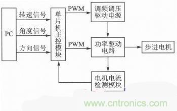 二相混合式步進電機的高性能驅(qū)動器相關研究