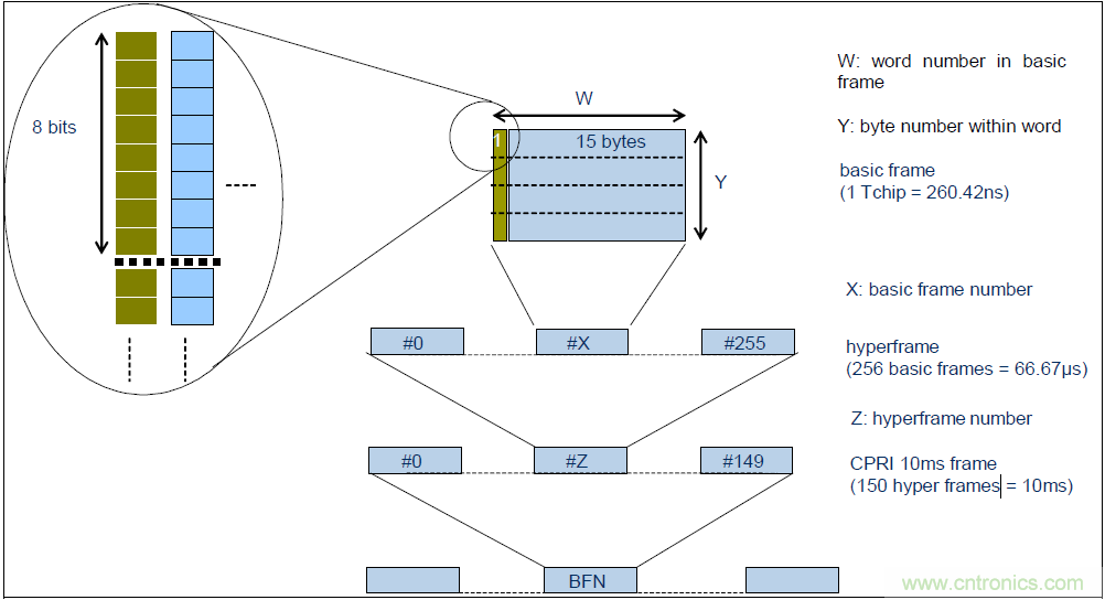 圖3   CPRI的幀結構