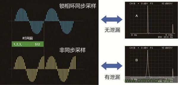 如何打倒諧波測量的“攔路虎”