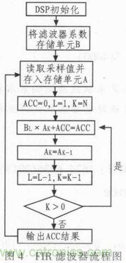 以MATLAB仿真和DSP設(shè)計(jì)為基礎(chǔ)，實(shí)現(xiàn)FIR數(shù)字濾波器