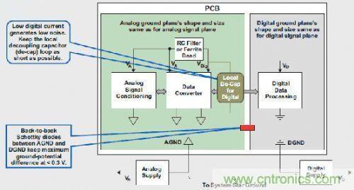 T1高級模擬應用工程師分享混合信號系統(tǒng)接地的秘密