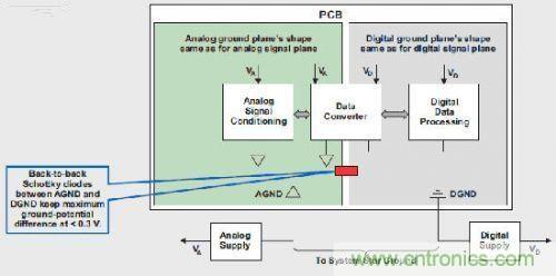 T1高級模擬應用工程師分享混合信號系統(tǒng)接地的秘密