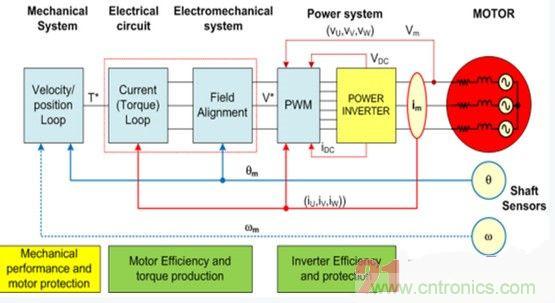 詳述基于模型的高級電機(jī)控制系統(tǒng)設(shè)計(jì)