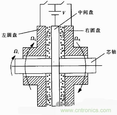 技術(shù)解析：基于虛擬儀器的圓盤式電流變傳動機(jī)構(gòu)的動態(tài)分析