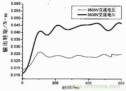 技術解析：基于虛擬儀器的圓盤式電流變傳動機構的動態(tài)分析