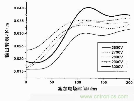 技術(shù)解析：基于虛擬儀器的圓盤式電流變傳動機(jī)構(gòu)的動態(tài)分析