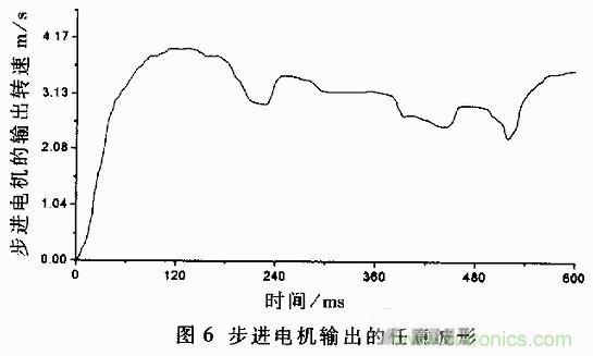 技術(shù)解析：基于虛擬儀器的圓盤式電流變傳動機(jī)構(gòu)的動態(tài)分析