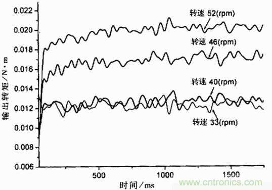 技術(shù)解析：基于虛擬儀器的圓盤式電流變傳動機(jī)構(gòu)的動態(tài)分析