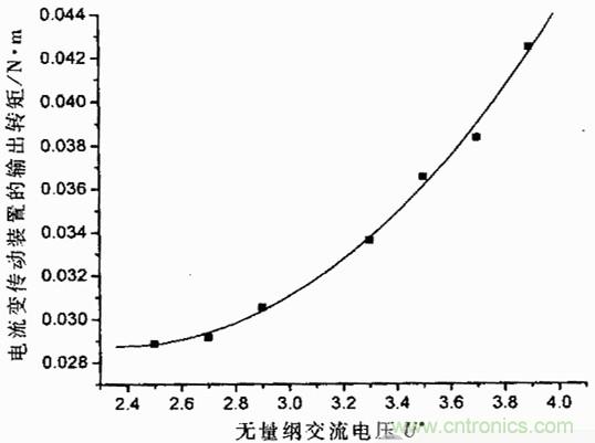 技術(shù)解析：基于虛擬儀器的圓盤式電流變傳動機(jī)構(gòu)的動態(tài)分析