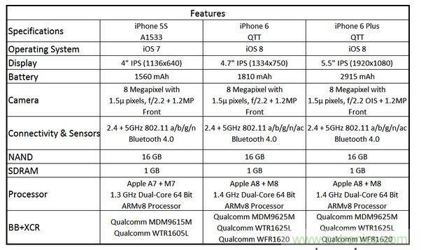  圖6 蘋果Phone 5S、iPhone 6與iPhone 6 Plus 的規(guī)格比較(以32GB NAND版本作為比較標(biāo)準(zhǔn))