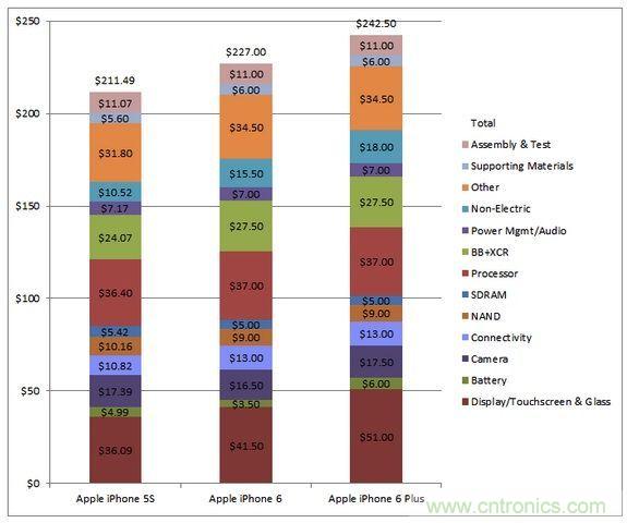  圖5 蘋果Phone 5S、iPhone 6與iPhone 6 Plus 的成本估計與比較(以32GB NAND版本作為比較標(biāo)準(zhǔn))