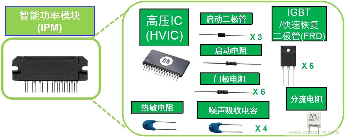 圖1：典型變頻器IPM將多種元器件封裝為模塊。