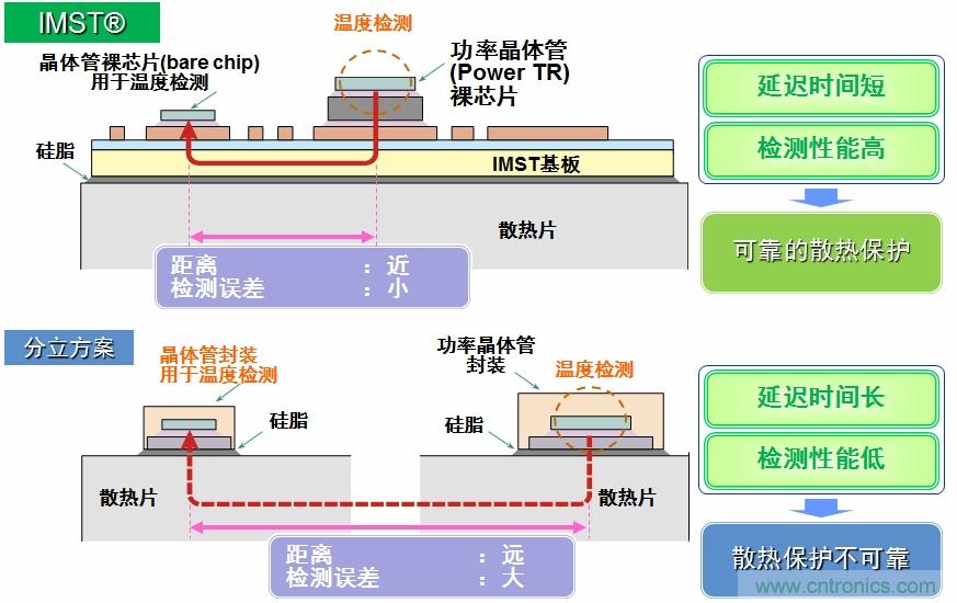 圖5：IMST技術(shù)提供更優(yōu)異的溫度檢測，提供更可靠的散熱保護(hù)。