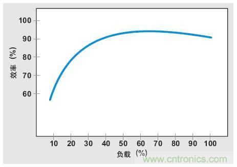 解析：交流跳周模式如何提高PFC輕負(fù)載的效率？ 