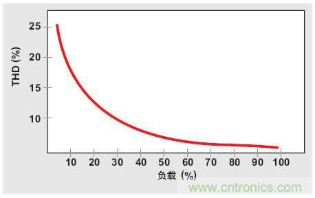 解析：交流跳周模式如何提高PFC輕負(fù)載的效率？ 