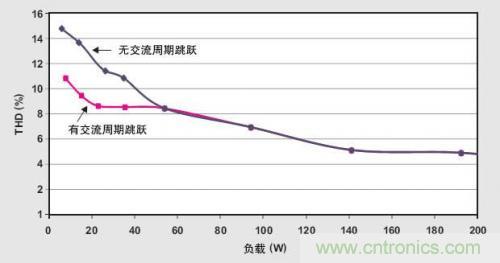 解析：交流跳周模式如何提高PFC輕負(fù)載的效率？