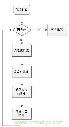 取之有道：基于PSoC4平臺(tái)的傳感器BLDC電機(jī)控制系統(tǒng)的設(shè)計(jì)方案