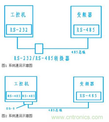 變頻器結(jié)合工控機(jī)的通訊，監(jiān)視輸出和參數(shù)設(shè)定將不是難題