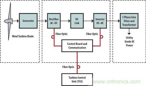 光纖應(yīng)用于風(fēng)力發(fā)電，信息傳輸“快人一步”