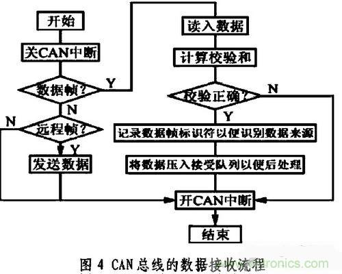 通信系統(tǒng)設計：基于CAN 總線的電動汽車電源管理設計