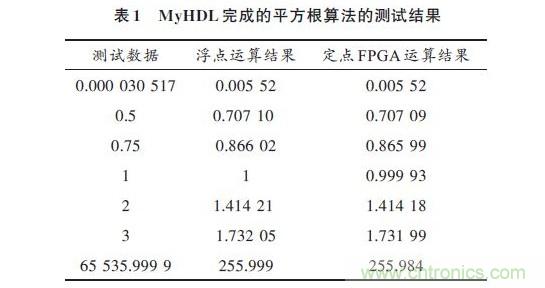 技術(shù)解析：在FPGA上利用Python 實(shí)現(xiàn)定點(diǎn)平方根