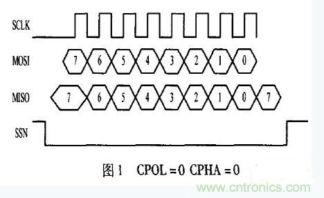 串行全雙工通信接口SPI功能模塊的設(shè)計(jì)