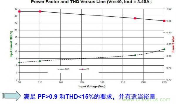 LED路燈的高能效驅(qū)動電源方案的探究