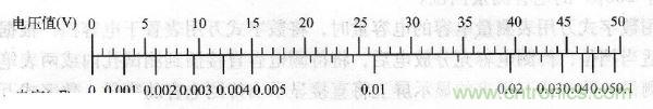 交流電壓為50V時(shí)，電壓與容量的對(duì)應(yīng)值