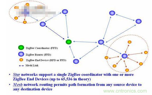 11、 ZigBee所采用的自組織網(wǎng)是怎么回事？