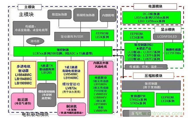 安森美半導(dǎo)體用于電冰箱的電機(jī)驅(qū)動(dòng)及其它產(chǎn)品陣容