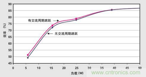 PFC輕負(fù)載效率要提高，交流跳轉(zhuǎn)周有妙招 