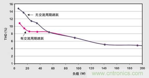 PFC輕負(fù)載效率要提高，交流跳轉(zhuǎn)周有妙招 