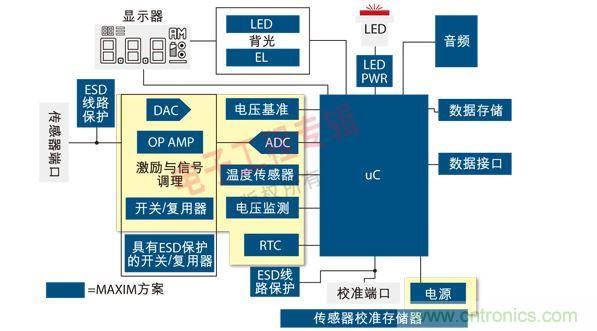 通用便攜式醫(yī)療設(shè)備原理框圖。圖中黃色區(qū)域可由MAX1359單芯片數(shù)據(jù)采集子系統(tǒng)實現(xiàn)