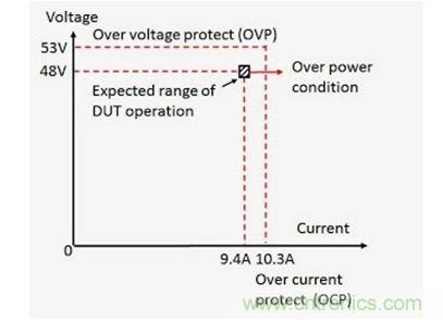 實(shí)例被測(cè)器件的過(guò)壓保護(hù)和過(guò)流保護(hù)描述