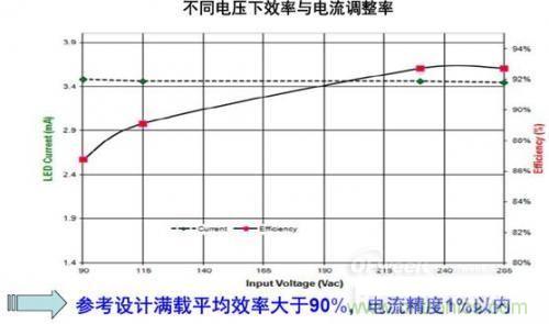 安森美半導(dǎo)體150 W路燈參考設(shè)計的能效及穩(wěn)流精度。