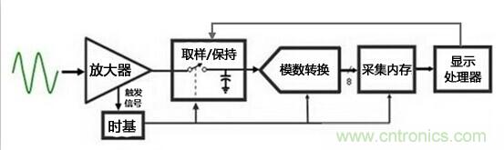 為何提起波形刷新率就聞之色變？