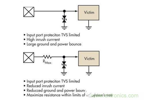 簡單的限壓電壓可以提供過壓保護，但可能導致浪涌電流問題。浪涌電流應該被限制，而信號應該保持相對局部地的穩(wěn)定性