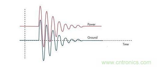 通過限壓器將大的浪涌電流注入到地將引起PCB地的反彈，并表現(xiàn)為連接電感的一個函數(shù)