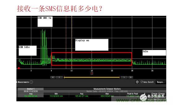 以接收短信測試為例，紅色標(biāo)記處為短信提示時(shí)的功耗表現(xiàn)，不同的提示方式（如震動(dòng)、聲音及提示時(shí)長）功耗表現(xiàn)亦有所差異。通過有效測量可以很方便的找到最優(yōu)的低耗解決方案